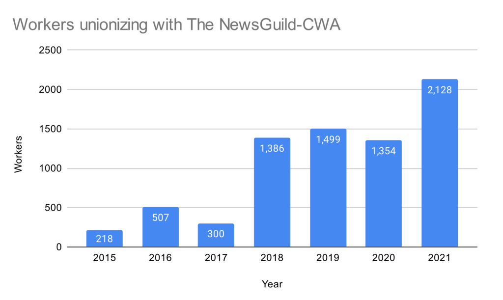 Column chart showing numbers of workers unionizing with NewsGuild-CWA from 2015 through 2021, with 2,128 workers joining the union in 2021.