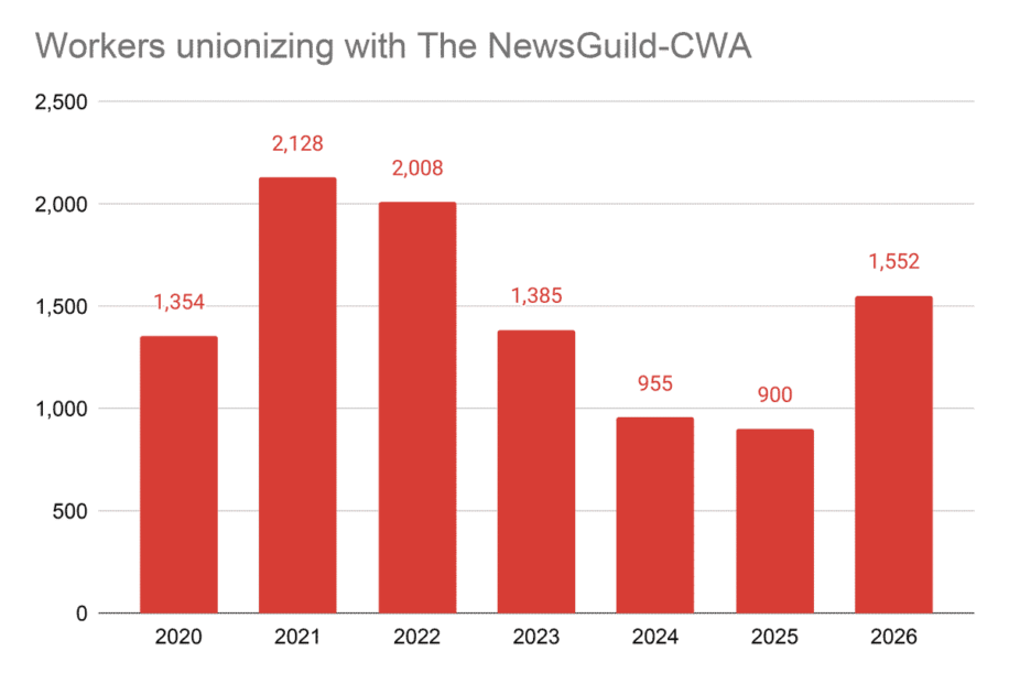 Bar chart showing the number of workers unionizing with The NewsGuild-CWA since 2020